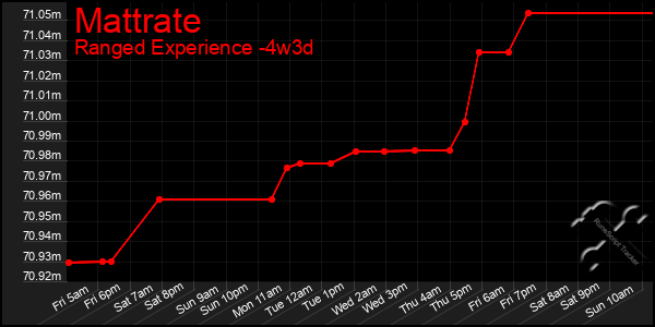 Last 31 Days Graph of Mattrate