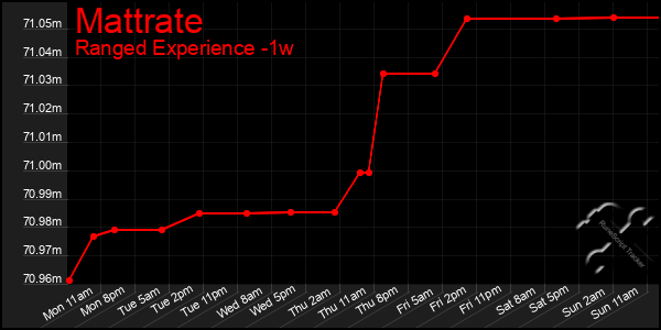 Last 7 Days Graph of Mattrate