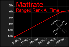 Total Graph of Mattrate