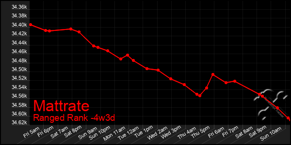 Last 31 Days Graph of Mattrate
