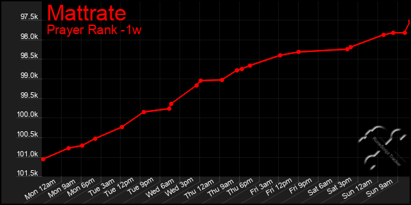 Last 7 Days Graph of Mattrate