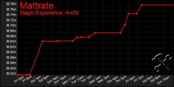 Last 31 Days Graph of Mattrate