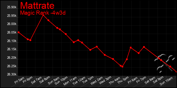 Last 31 Days Graph of Mattrate