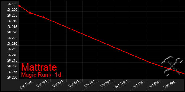Last 24 Hours Graph of Mattrate