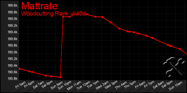Last 31 Days Graph of Mattrate