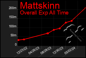 Total Graph of Mattskinn