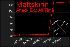 Total Graph of Mattskinn