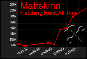 Total Graph of Mattskinn