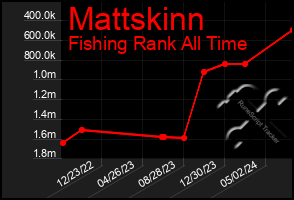 Total Graph of Mattskinn