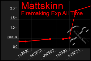 Total Graph of Mattskinn