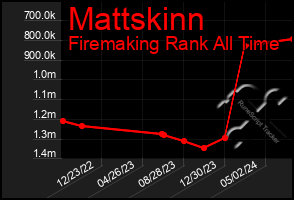 Total Graph of Mattskinn