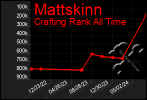 Total Graph of Mattskinn