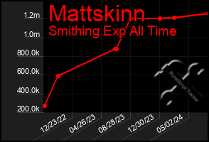 Total Graph of Mattskinn