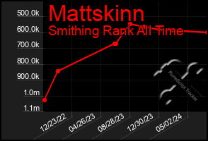 Total Graph of Mattskinn