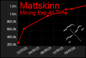 Total Graph of Mattskinn