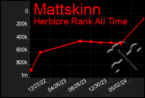 Total Graph of Mattskinn