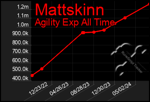 Total Graph of Mattskinn