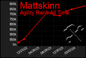 Total Graph of Mattskinn