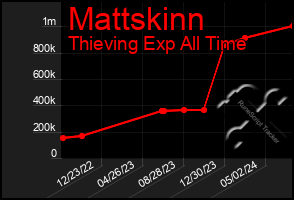 Total Graph of Mattskinn