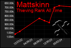 Total Graph of Mattskinn