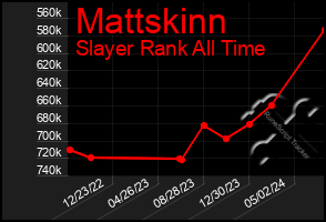 Total Graph of Mattskinn