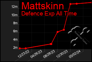 Total Graph of Mattskinn