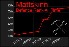 Total Graph of Mattskinn