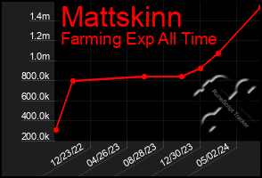 Total Graph of Mattskinn