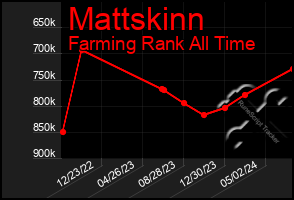 Total Graph of Mattskinn