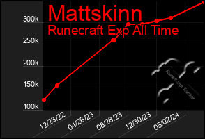 Total Graph of Mattskinn