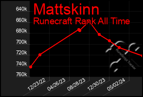 Total Graph of Mattskinn