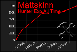 Total Graph of Mattskinn