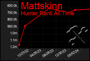 Total Graph of Mattskinn