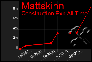 Total Graph of Mattskinn