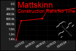 Total Graph of Mattskinn