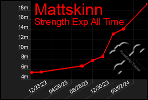 Total Graph of Mattskinn