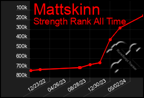 Total Graph of Mattskinn