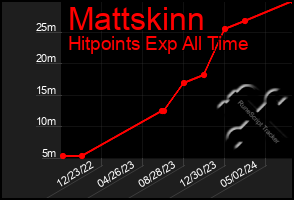 Total Graph of Mattskinn