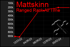 Total Graph of Mattskinn