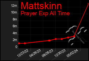 Total Graph of Mattskinn