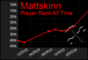 Total Graph of Mattskinn