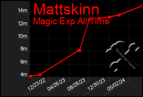 Total Graph of Mattskinn