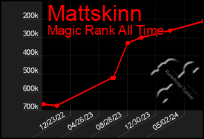 Total Graph of Mattskinn