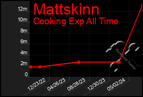 Total Graph of Mattskinn