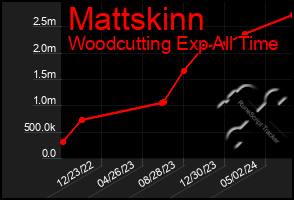 Total Graph of Mattskinn