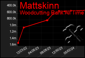 Total Graph of Mattskinn