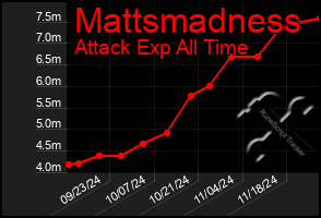 Total Graph of Mattsmadness