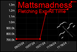 Total Graph of Mattsmadness