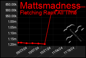 Total Graph of Mattsmadness