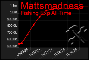 Total Graph of Mattsmadness